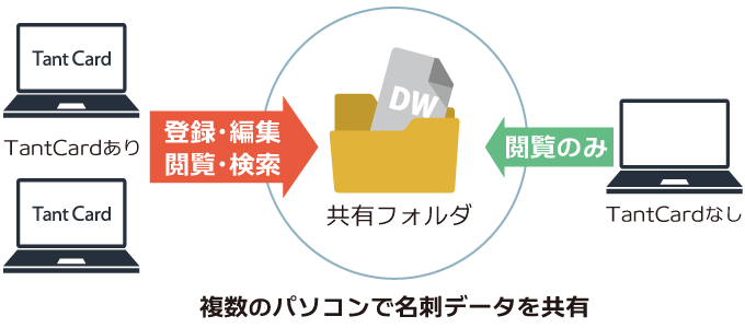 複数のパソコンで名刺データを共有